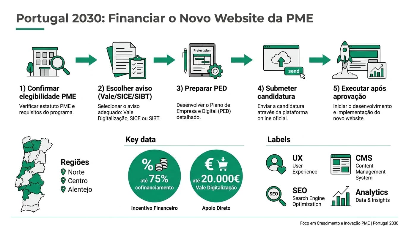 Infografia editorial sobre apoios Portugal 2030 para criar website de PME nas regiões Norte, Centro e Alentejo, com fluxo de candidatura em cinco passos, taxas de cofinanciamento até 75% e rubricas elegíveis de desenvolvimento web.