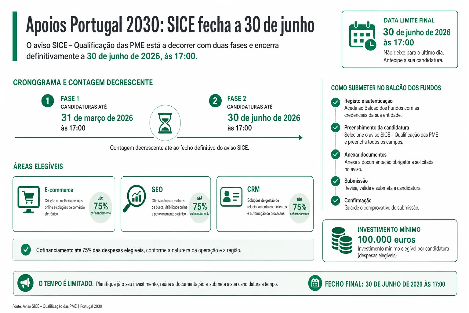 Infografia editorial de urgência sobre o fecho do SICE Qualificação PME a 30 de junho de 2026 no Portugal 2030, com cronograma das fases de candidatura, rubricas de e-commerce SEO e CRM, taxa de cofinanciamento até 75 por cento e checklist de submissão no Balcão dos Fundos.