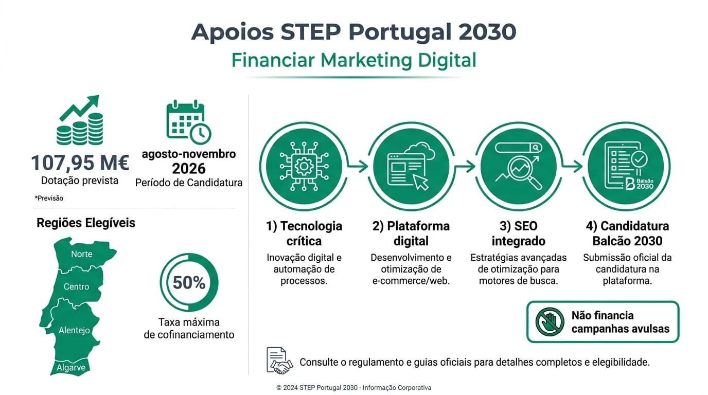 Infografia editorial sobre os apoios STEP Portugal 2030 para financiar marketing digital e digitalização de PMEs portuguesas, com avisos previstos para agosto a novembro de 2026, dotação de 107,95 milhões de euros, regiões Norte Centro Alentejo e Algarve, taxa máxima de cofinanciamento de 50 por cento e rubricas de plataforma digital, e-commerce e SEO integradas em projectos de tecnologias críticas.