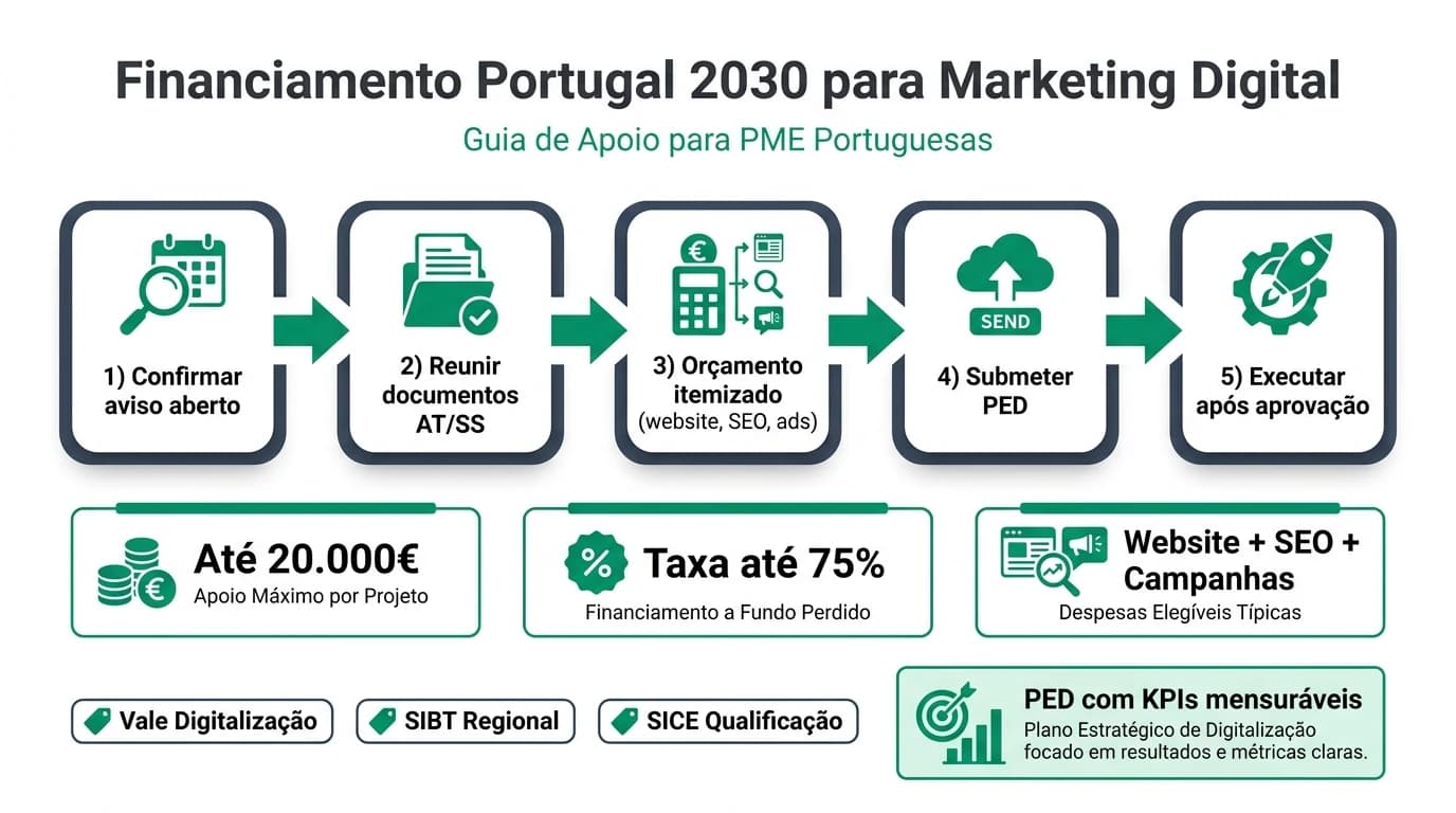 Infografia editorial sobre novos avisos Portugal 2030 para financiar marketing digital de PMEs portuguesas, com rubricas de SEO, publicidade online, rebranding, e-commerce, taxas de cofinanciamento até 75 por cento e fluxo de candidatura no IAPMEI e CCDR.