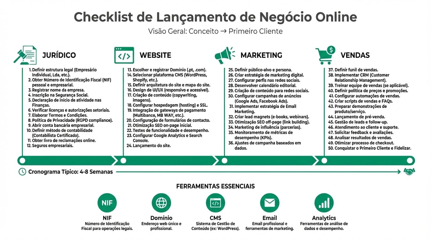 Checklist de Lançamento de Negócio Online em Portugal