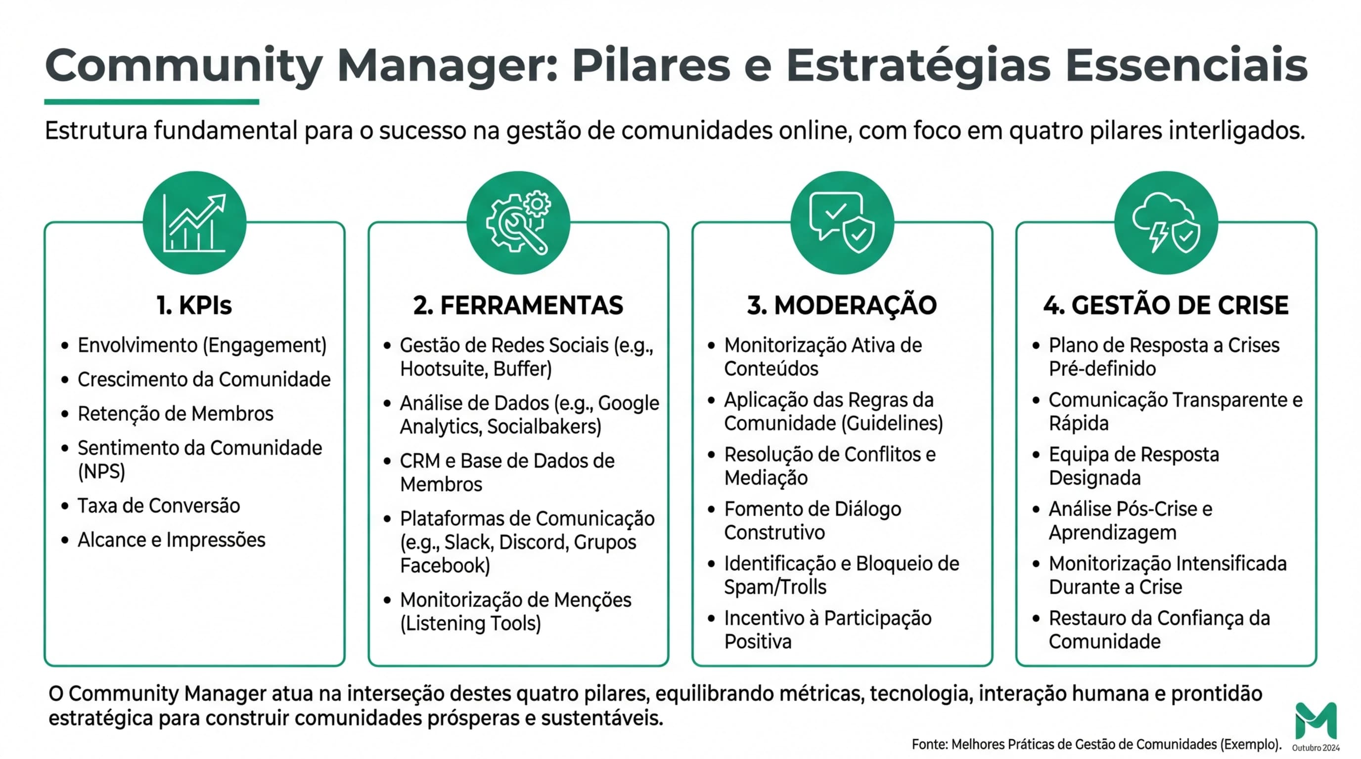Infografia sobre community manager para PMEs em Portugal com pilares de publicacao, engajamento, moderacao, metricas e gestao de crise.