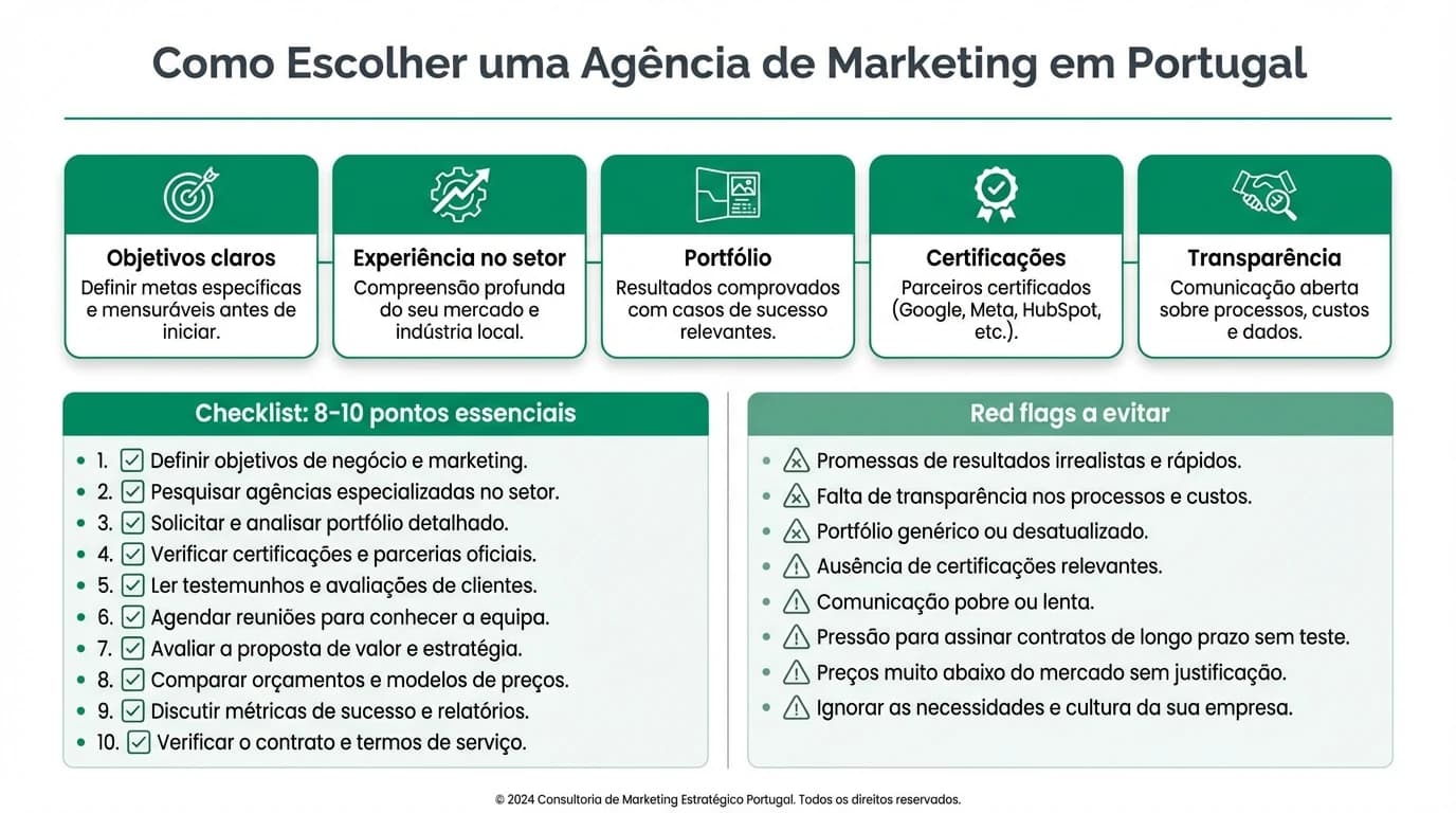 Infografia sobre criterios e checklist para escolher uma agencia de marketing digital em Portugal, com perguntas essenciais e sinais de alerta.