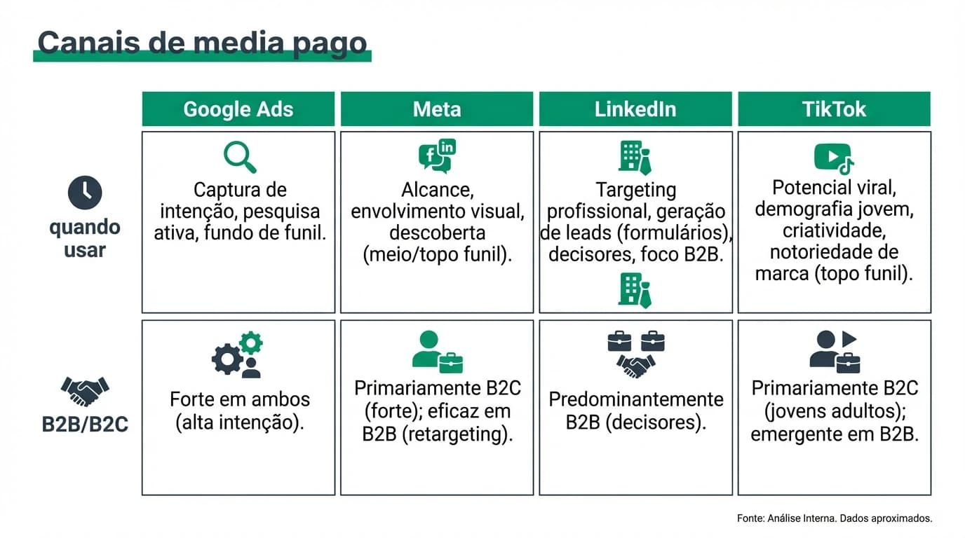 Infografia comparativa de canais de media pago para PMEs em Portugal com Google Ads, Meta, LinkedIn e TikTok e indicacao de casos de uso B2B e B2C.