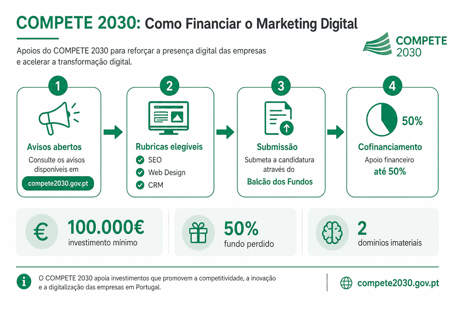 Infografia editorial sobre como financiar marketing digital com o COMPETE 2030 em Portugal, incluindo avisos abertos, rubricas elegíveis de SEO, Web Design e CRM, submissão no Balcão dos Fundos, investimento mínimo de 100 mil euros e cofinanciamento até 50 por cento a fundo perdido.