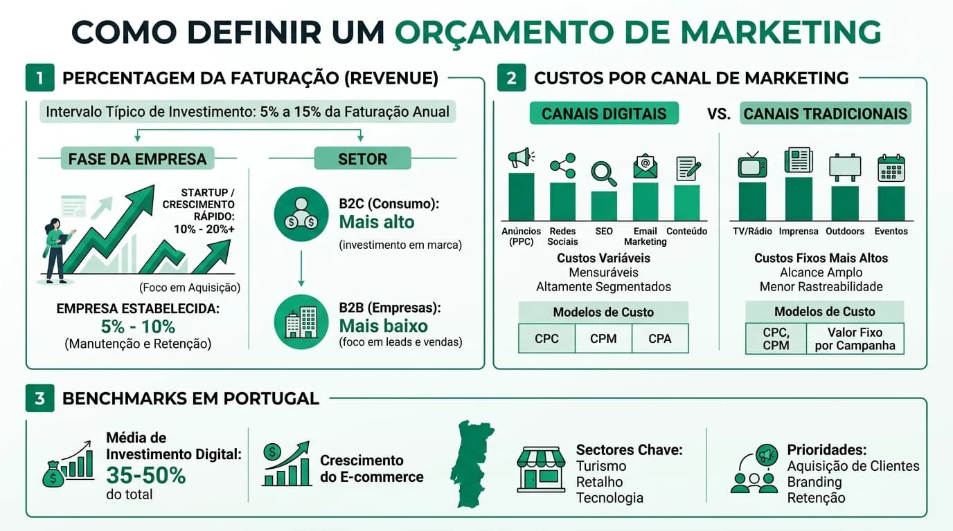 Infografia sobre como definir orçamento de marketing para PMEs em Portugal