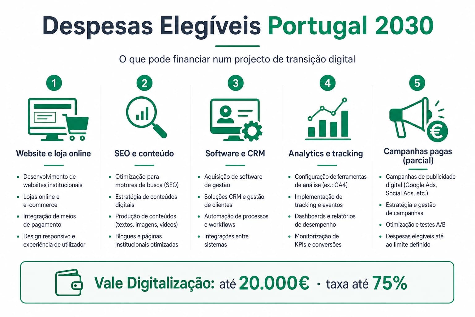 Infografia editorial sobre despesas de marketing elegíveis no Portugal 2030 para PMEs portuguesas, com rubricas de branding, SEO, web design, identidade visual, campanhas pagas com tracking e taxa de cofinanciamento até 75 por cento no Vale Digitalização.