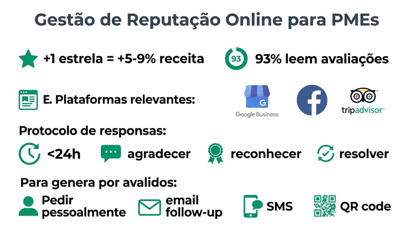 Infografia sobre gestao de reputacao online para PMEs com estrategias de avaliacoes, monitorizacao e gestao de crises.