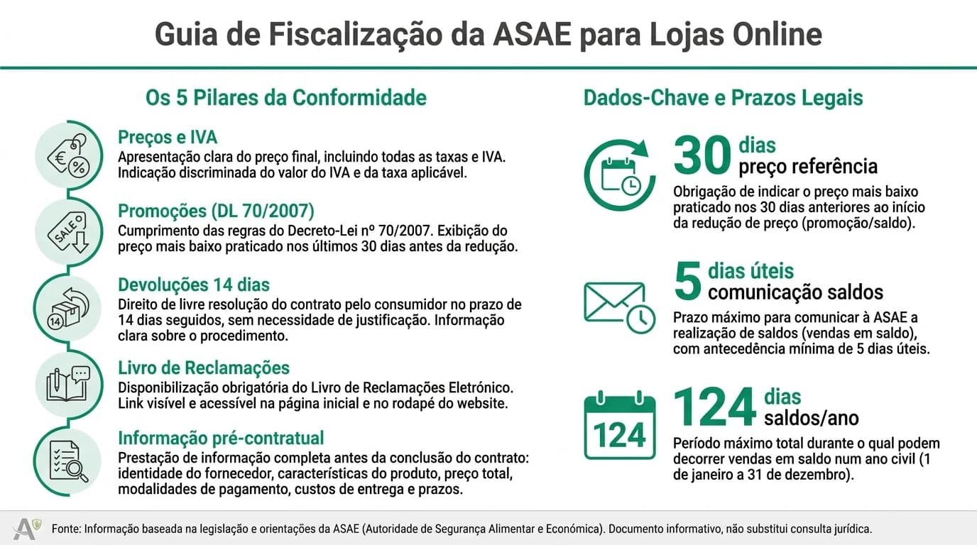 Infográfico profissional sobre fiscalização da ASAE para lojas online em Portugal, com pilares de preços, promoções DL 70/2007, devoluções em 14 dias, livro de reclamações e informação pré-contratual para PME.