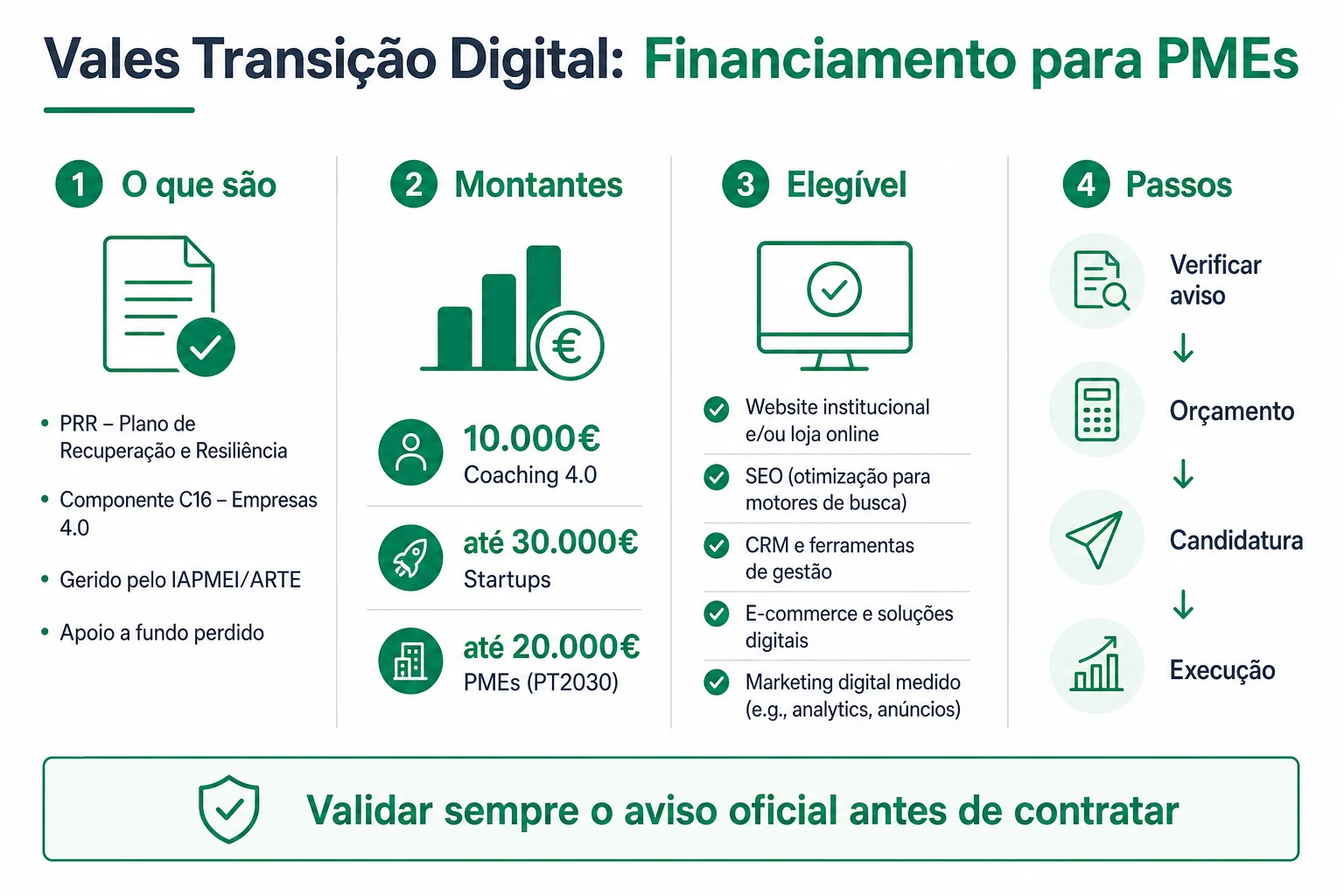 Infografia editorial sobre vales de transição digital do PRR para PMEs portuguesas, com montantes de referência, despesas elegíveis em website, SEO e marketing digital, e passos de candidatura no IAPMEI e gov.pt.