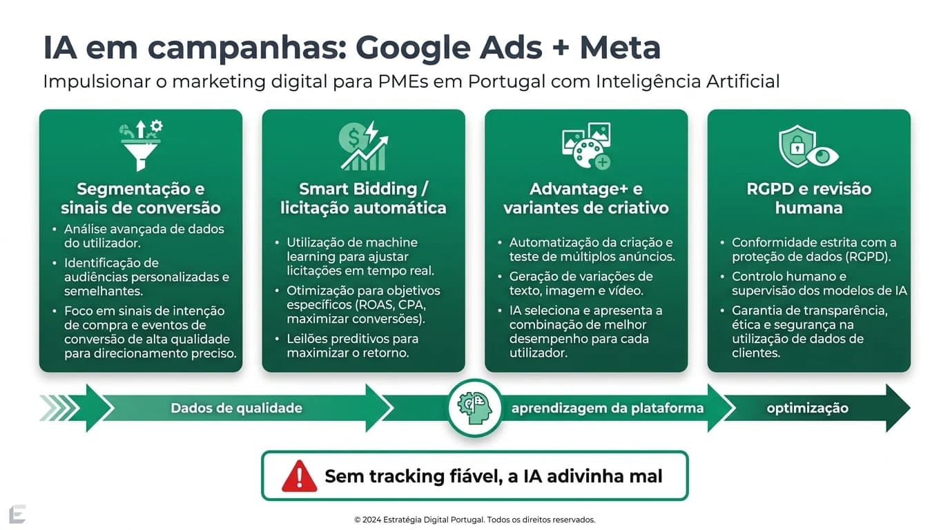 Infografia corporativa sobre inteligencia artificial em campanhas para PMEs em Portugal: segmentacao, Smart Bidding, Advantage+, criativos e checklist RGPD.