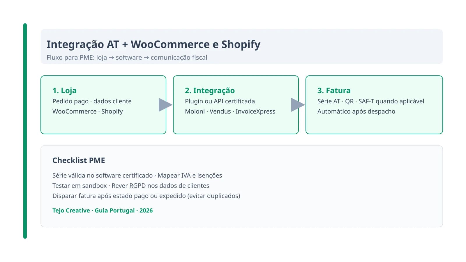 Infográfico em estilo corporativo sobre o fluxo de integração entre lojas online WooCommerce ou Shopify e software de faturação certificado pela Autoridade Tributária portuguesa, com checklist para PME.