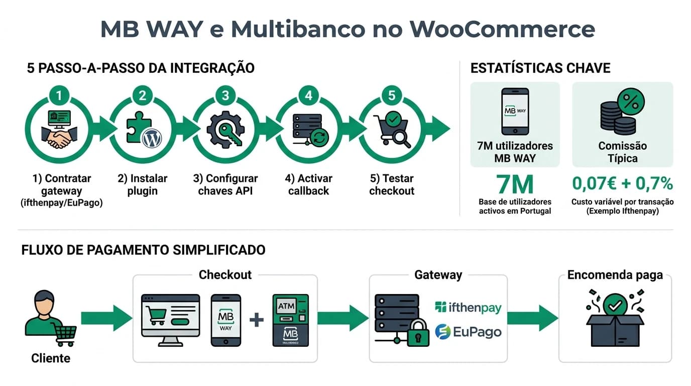 Infográfico sobre integração de MB WAY e Multibanco no WooCommerce com fluxo de checkout, gateways portugueses ifthenpay e EuPago, e checklist de configuração para PME.