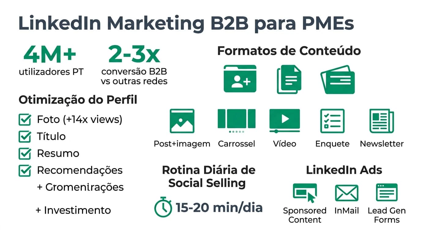 Infografia sobre LinkedIn marketing para PMEs B2B em Portugal com estrategia de perfil, conteudo, social selling e LinkedIn Ads.
