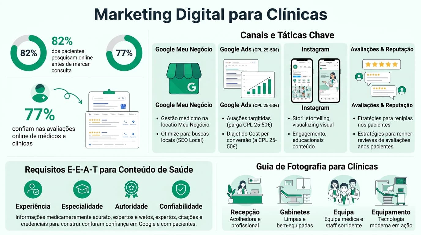 Infografia sobre marketing digital para clinicas e profissionais de saude em Portugal com canais, regulamentacao e estrategias.