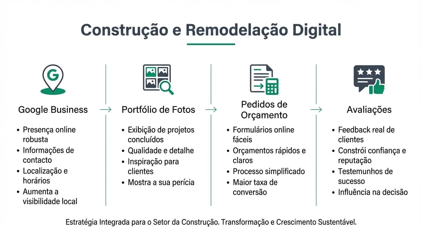 Infografia sobre marketing digital para construcao civil em Portugal com Google Business, galeria de obras, formulario de orcamento e gestao de reputacao online.