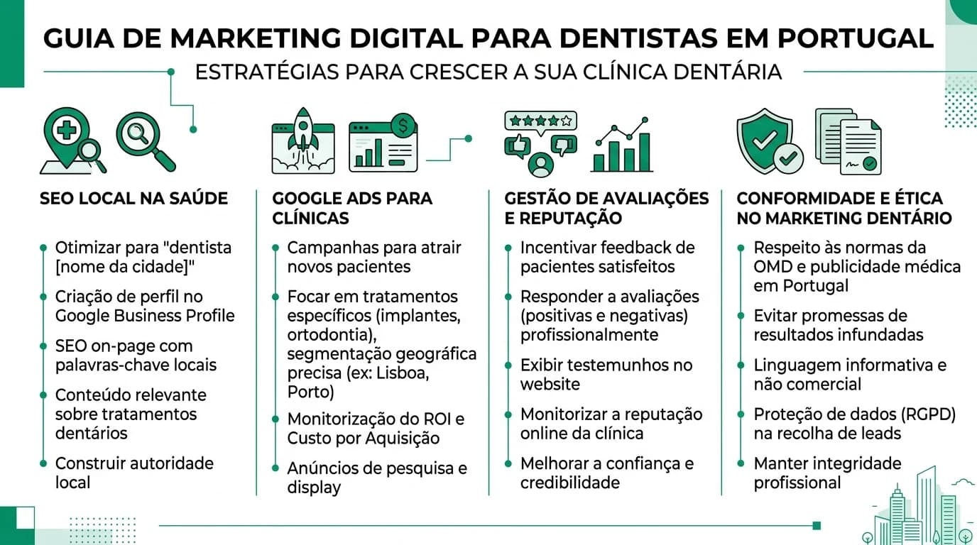 Infografia sobre estratégias de marketing digital para dentistas em Portugal