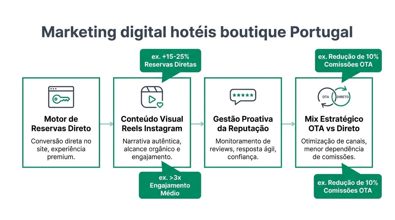 Vista aérea de um hotel boutique moderno em Portugal, com piscina e paisagem luxuriante, simbolizando o sucesso no marketing digital para alojamentos premium.