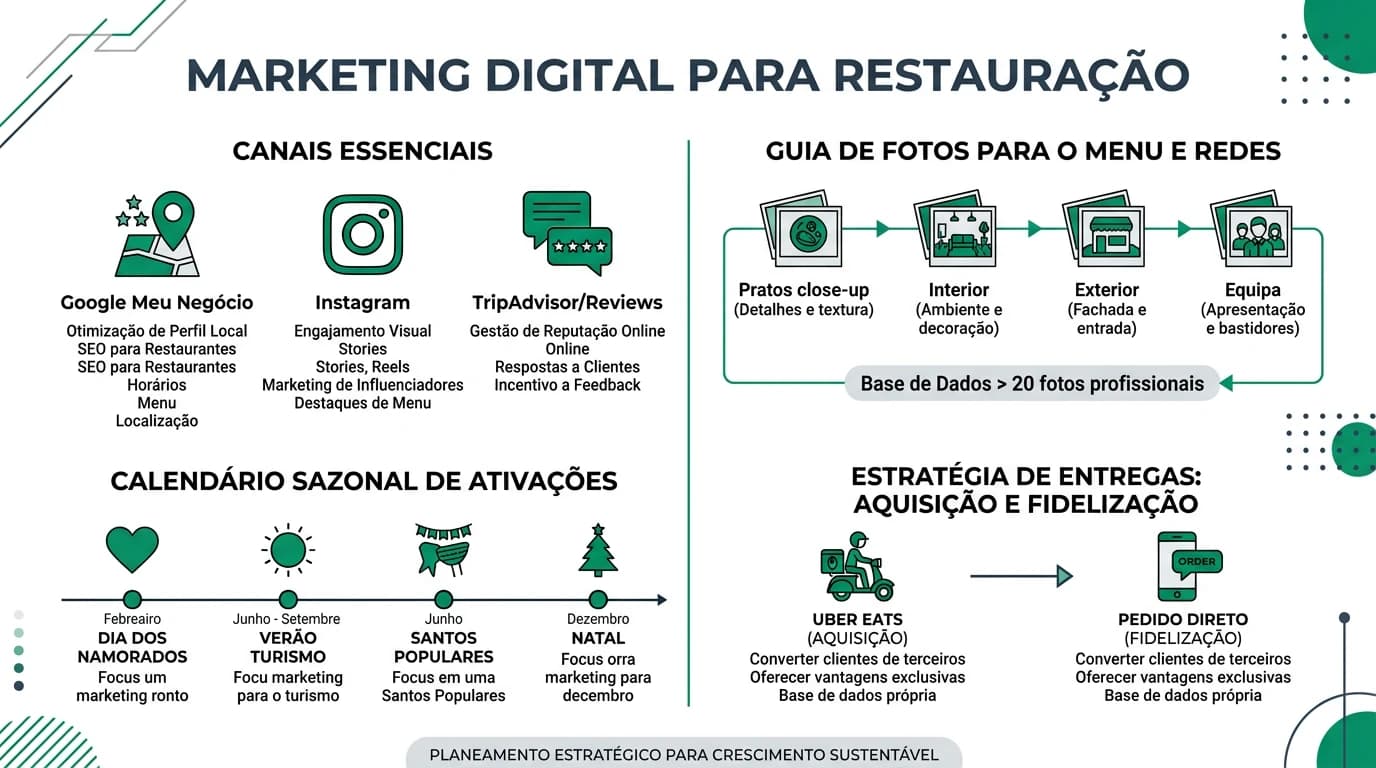 Infografia sobre marketing digital para restauracao em Portugal com canais essenciais, estrategia sazonal e metricas de sucesso.