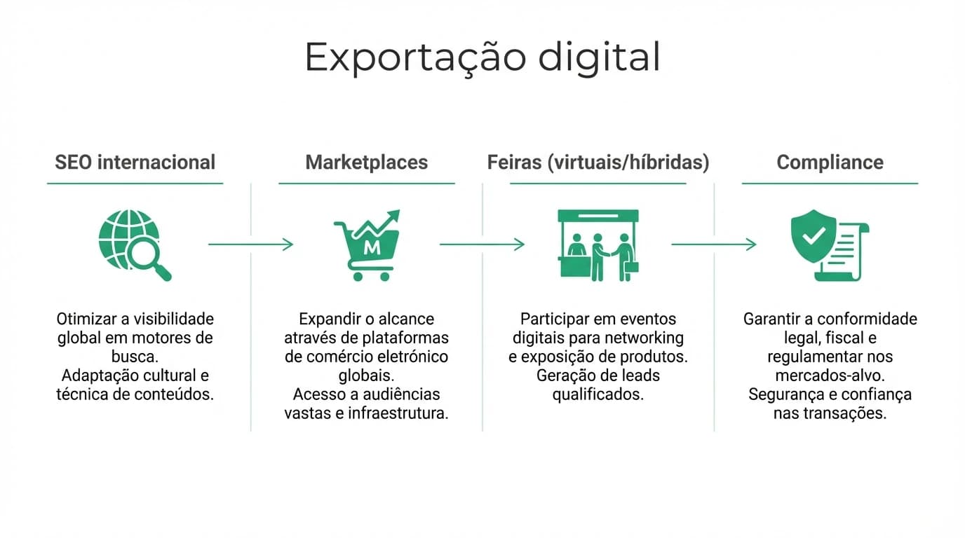 Infografia sobre exportacao digital para PMEs em Portugal com SEO internacional, marketplaces, feiras online e conformidade de dados.