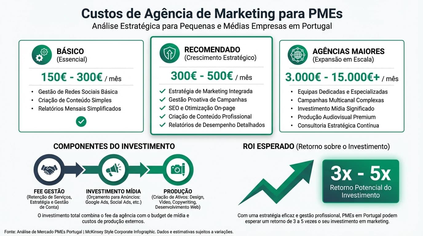 Infografia profissional sobre preços de agências de marketing digital em Portugal em 2026, com faixas de fee mensal, composição do investimento total e modelos de contratação para PMEs.