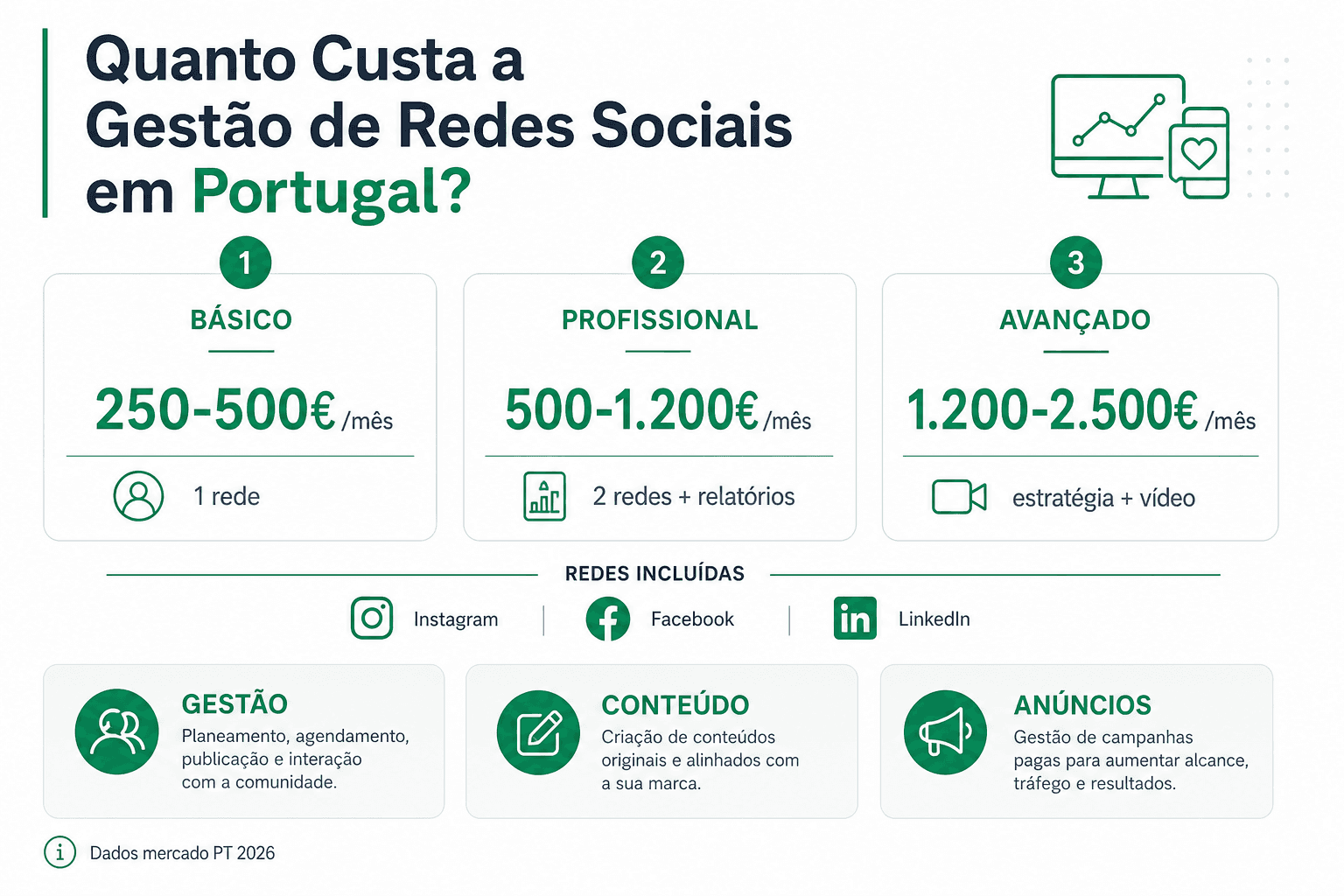 Infografia profissional sobre preços de gestão de redes sociais em Portugal em 2026, com faixas mensais por pacote, composição do serviço e o que incluir num contrato de social media para PMEs.