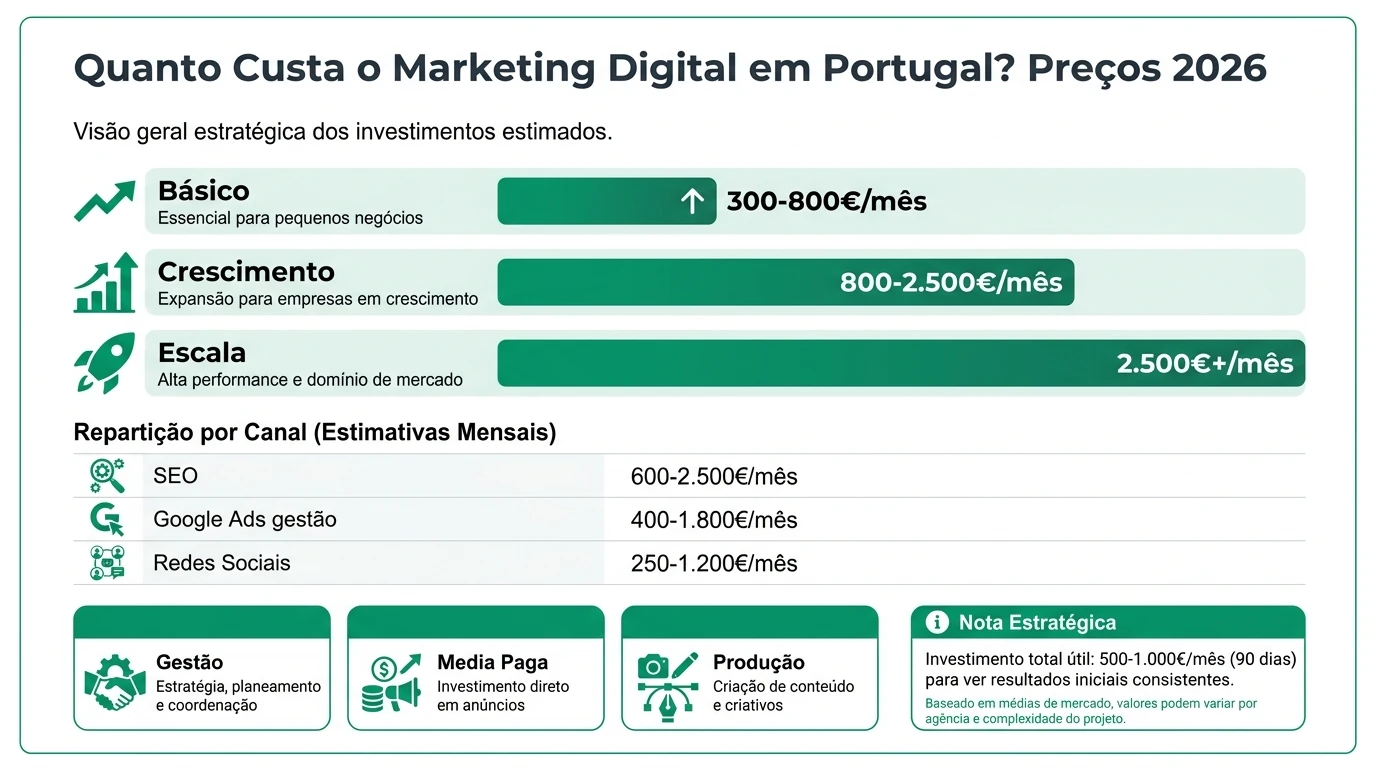 Infografia profissional sobre custos de marketing digital em Portugal em 2026, com tabela de preços por canal (SEO, Google Ads, redes sociais), investimento total para PMEs e composição do orçamento sem custos ocultos.