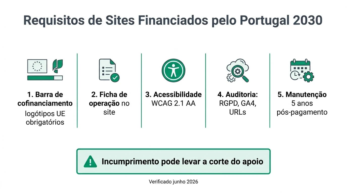 Infografia editorial sobre requisitos de sites financiados pelo Portugal 2030 para PMEs portuguesas, com barra de cofinanciamento obrigatória, ficha de operação, acessibilidade WCAG 2.1 AA, checklist de auditoria e regras de publicidade nos fundos europeus.