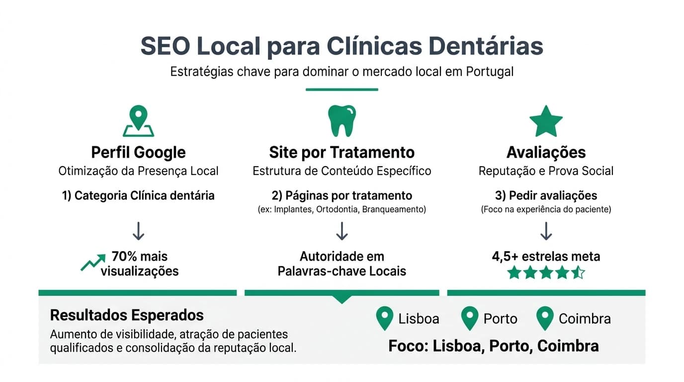 Infográfico sobre SEO local para clínicas dentárias em Portugal com otimização do Google Perfil de Empresa, páginas por tratamento dentário, avaliações de pacientes e posicionamento no Google Maps em Lisboa e Porto.