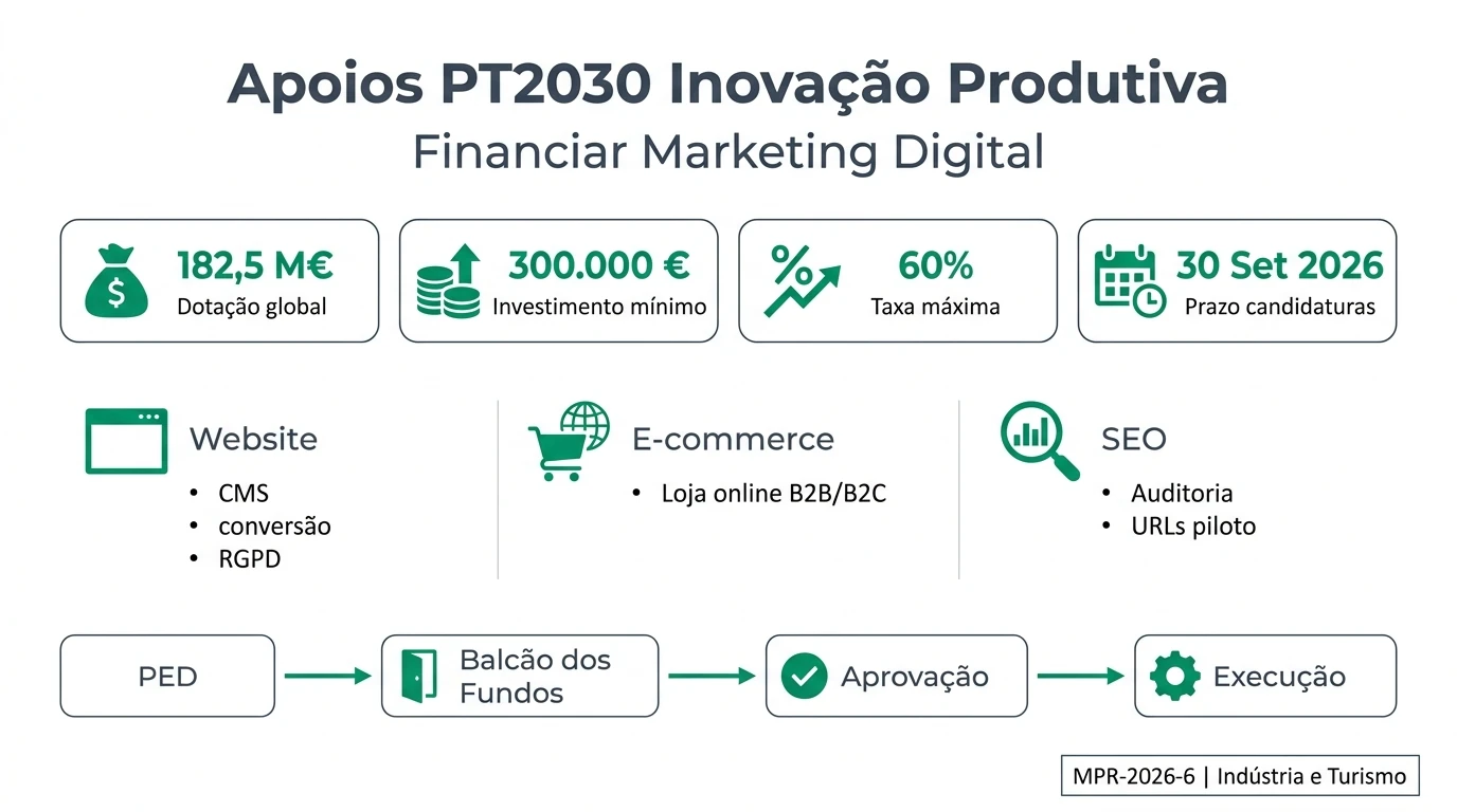 Infografia editorial sobre o SICE Inovação Produtiva para financiar marketing digital de PMEs portuguesas, com aviso MPR-2026-6, dotação de 182,5 milhões de euros, candidaturas até 30 de setembro de 2026, taxas até 60 por cento e rubricas de SEO, web design e planos de marketing integrados em projectos de investimento produtivo.