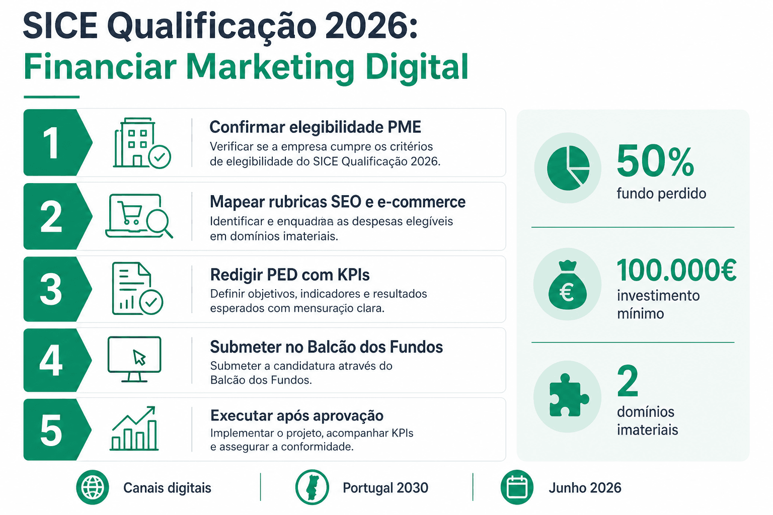Infografia editorial sobre como financiar marketing digital com o SICE Qualificação 2026 no Portugal 2030, com passos de candidatura, rubricas de SEO e e-commerce, taxa até 50 por cento a fundo perdido, investimento mínimo de 100 mil euros e dois domínios imateriais obrigatórios.