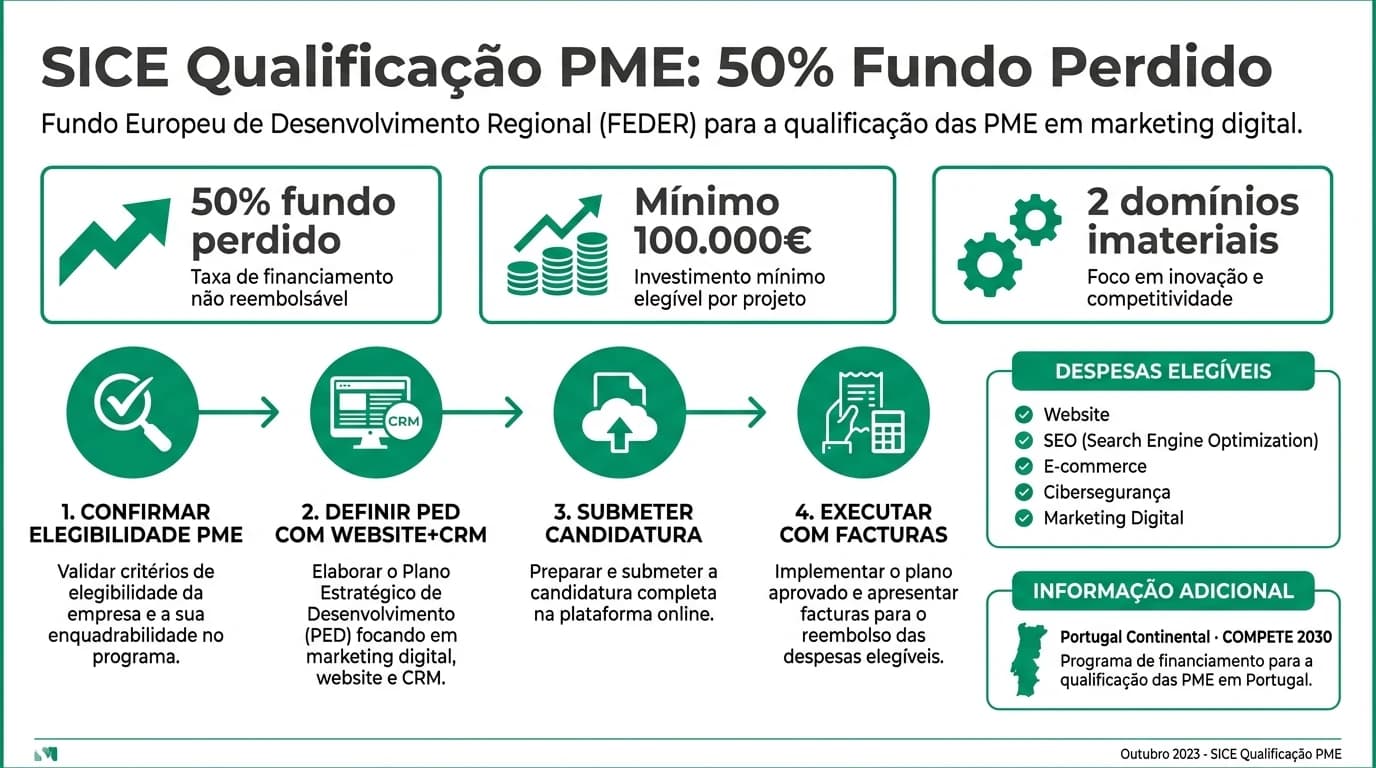 Infografia editorial sobre o SICE Qualificação PME com 50% de fundo perdido para financiar websites, SEO, e-commerce e cibersegurança de PMEs portuguesas, incluindo requisitos de dois domínios imateriais e investimento mínimo de 100.000 euros.