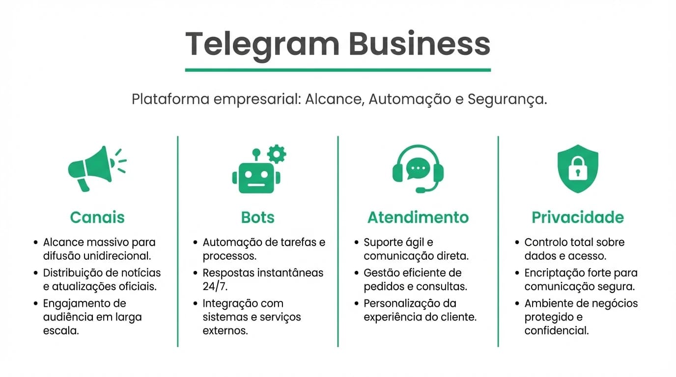 Infografia sobre Telegram para PMEs em Portugal com canais publicos, grupos, bots de atendimento e referencia a privacidade e RGPD.