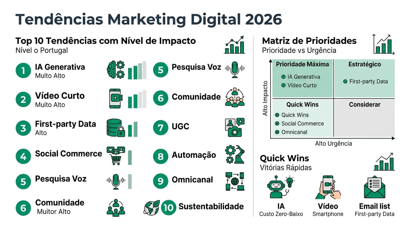 Infografia sobre as 10 tendencias de marketing digital para 2026 em Portugal com impacto, urgencia e acoes recomendadas.