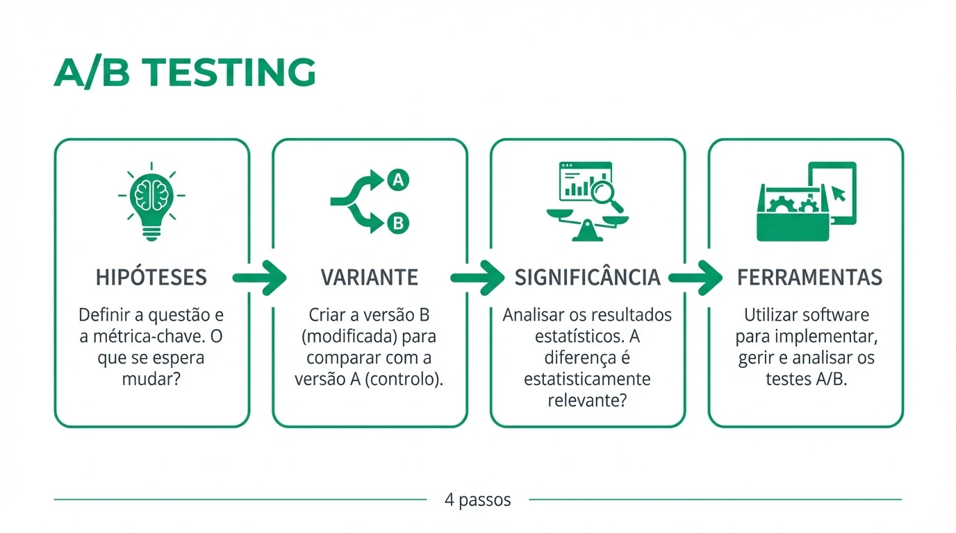 Infografia sobre testes A/B para PMEs com definicao de hipotese, criacao de variante B, medicao em GA4 e decisao apos significancia.