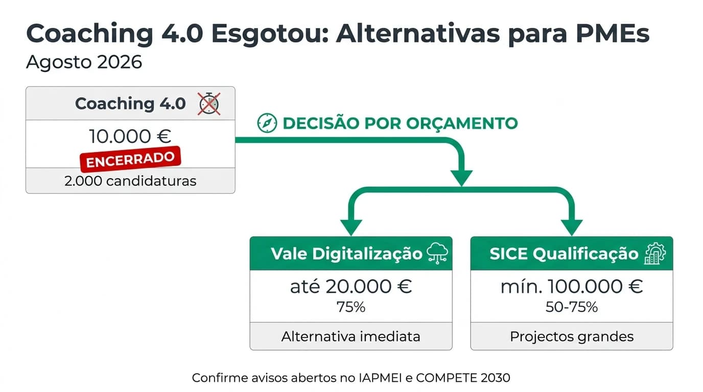 Infografia editorial sobre o Vale Transição Digital Coaching 4.0 em Portugal, com montante fixo de 10.000 euros a 100% do catálogo, rubricas elegíveis em website, SEO e CRM, e passos para obter o apoio quando o concurso reabre.
